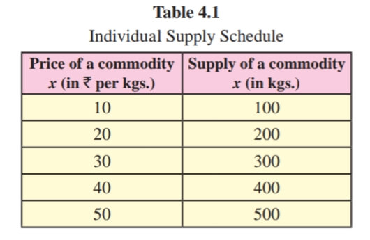 Individual Supply Schedule