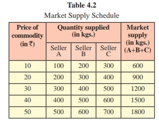 Market supply Schedule