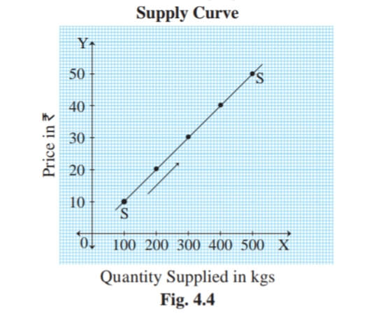 Law of Supply curve