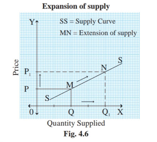 Expansion of supply