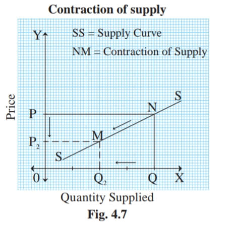 Contraction of supply