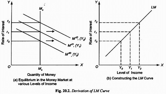 Deriving the LM Curve