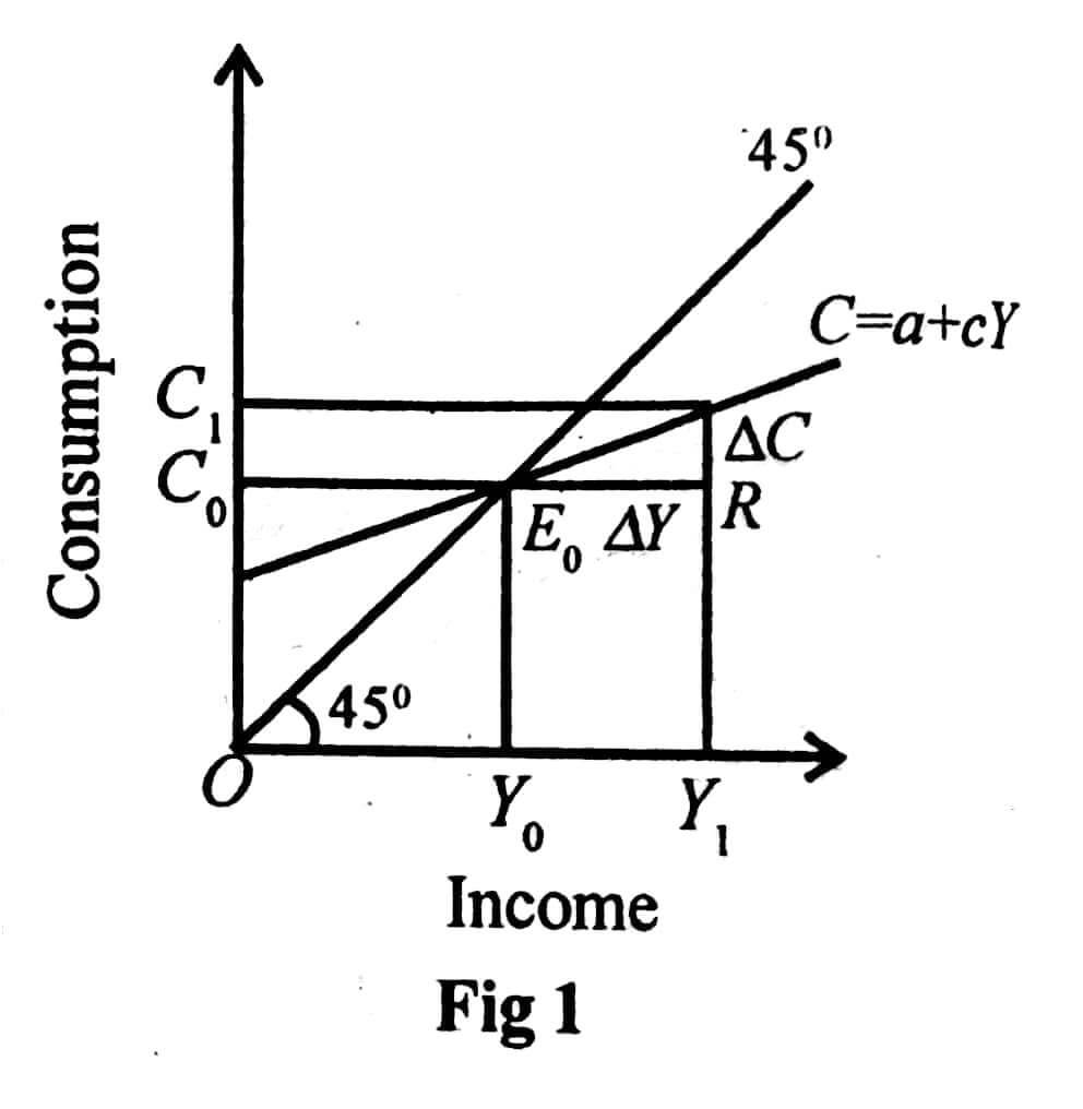 Absolute Income Hypothesis : Macroeconomics Theory