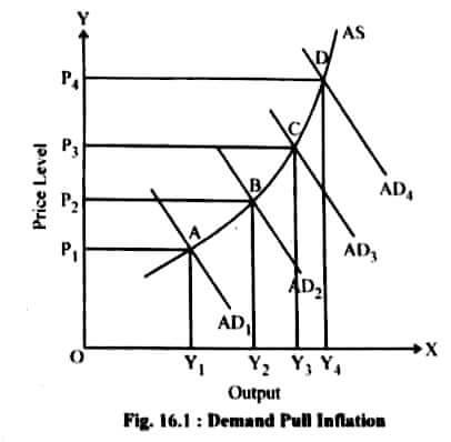 Demand-Pull inflation