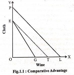 Ricardian theory of comparative cost advantage