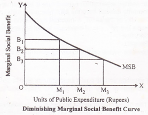 Marginal Social Benefit
