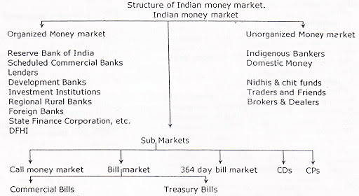 Structure of Indian Money Market