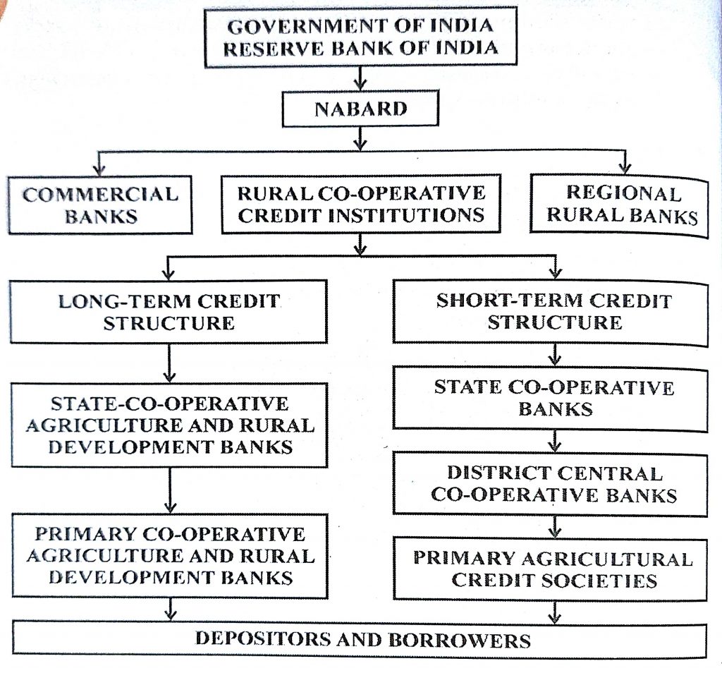 Sources of Agricultural Finance