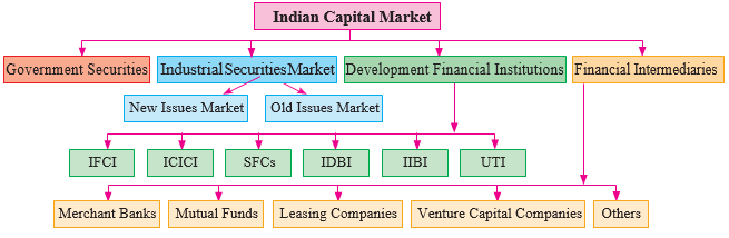 Structure of Capital Market in India