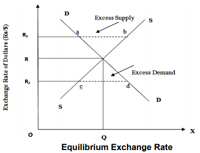 Exchange Rate Determination: F.Y.B.A. Economics Paper-1
