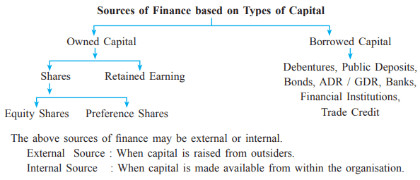 Sources of Corporate Finance