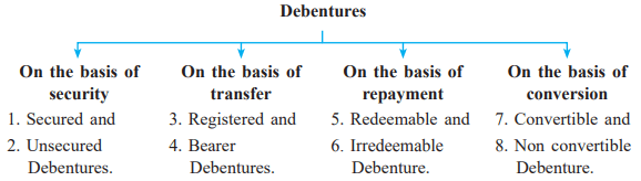 Types of debentures