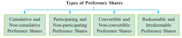 Types of Preference Shares