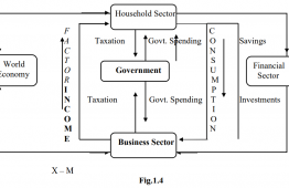 Circular Flow of Income Four Sector Model | Business Economics | Macroeconomics | 2022