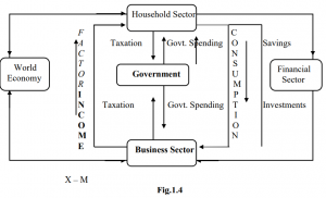Circular flow of income four sector model