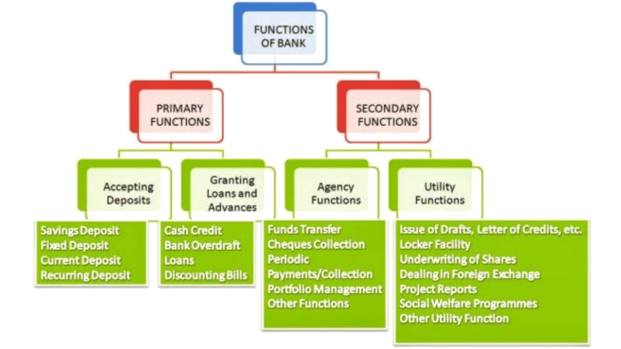 Functions of commercial banks Class 12 | Types of Banks