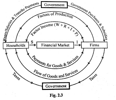 Circular Flow of Income in a Three Sector Economy Model 