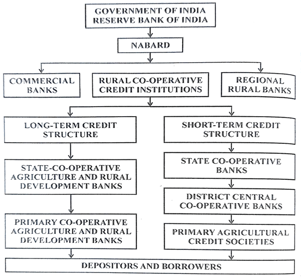 sources of Agricultural finance 