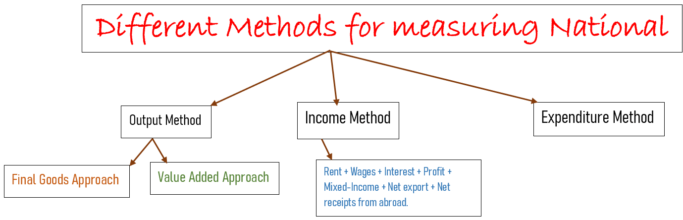 METHODS OF MEASUREMENT OF NATIONAL INCOME