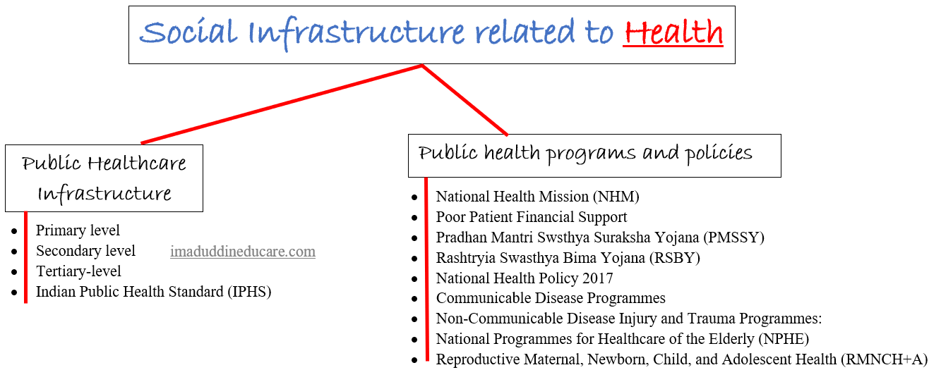 role of social infrastructure related to health