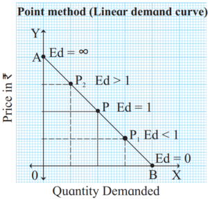 Point method (Linear demand curve)