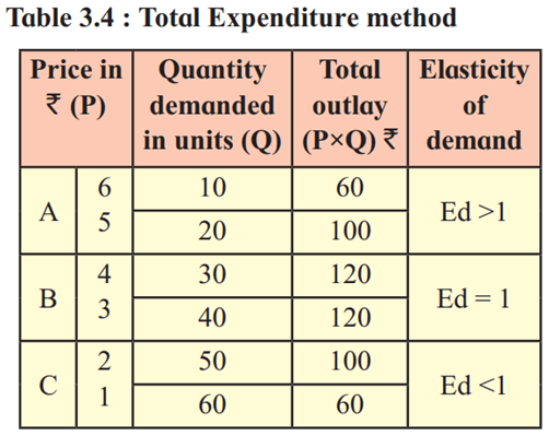 Total Expenditure methods of measuring elasticity of demand 