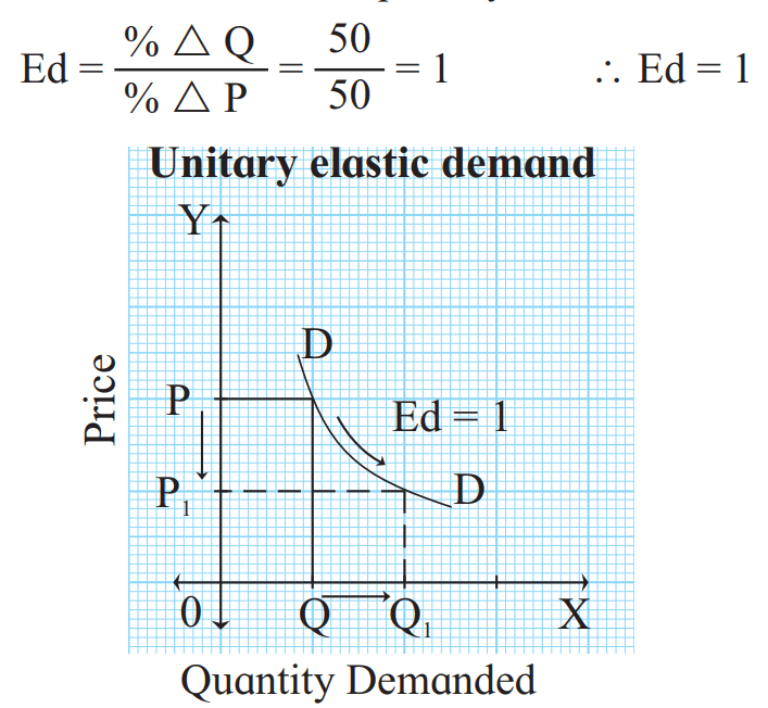 unitary elastic demand