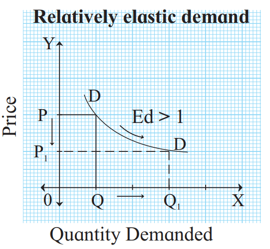 relatively elastic demand