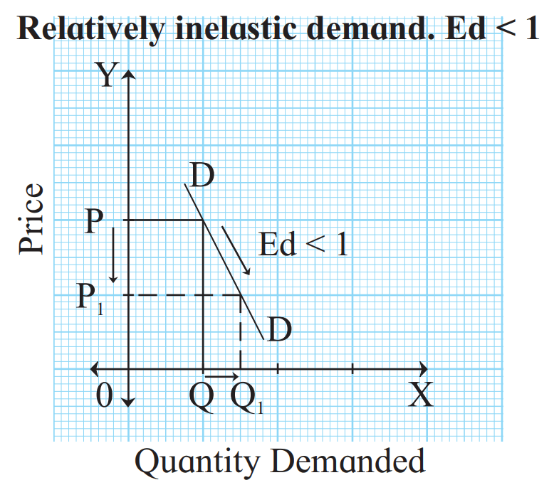 Relatively inelastic demand