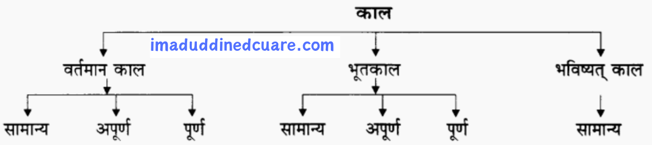Kaal Parivartan Hindi Grammar Class 12